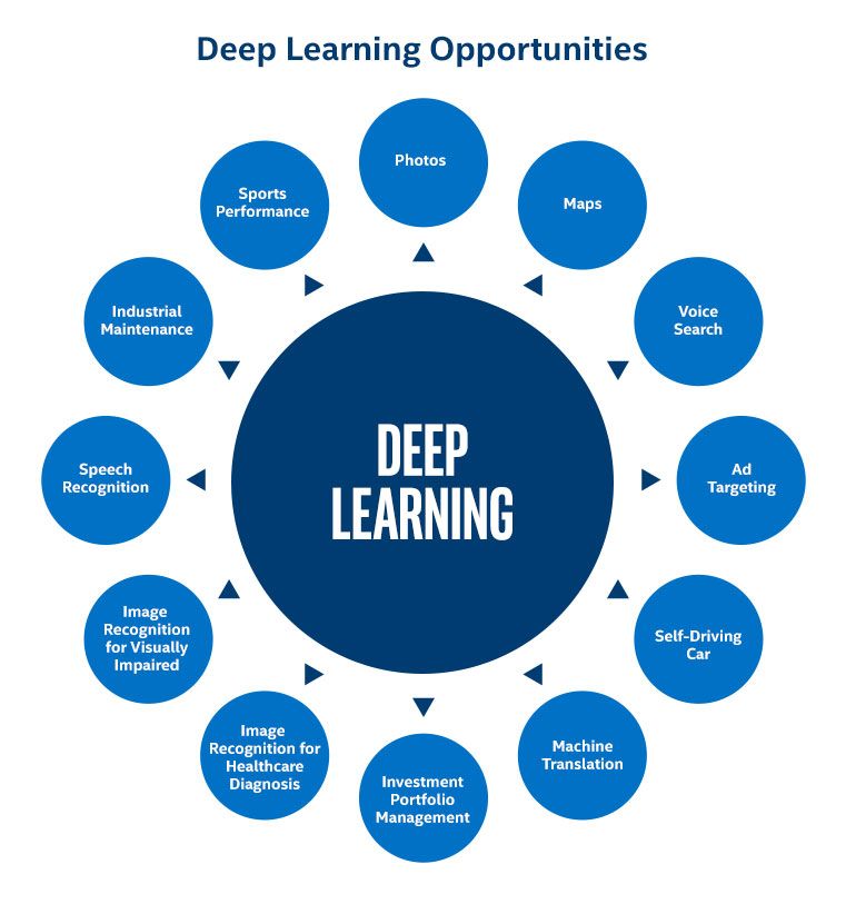 What is deep learning-examples